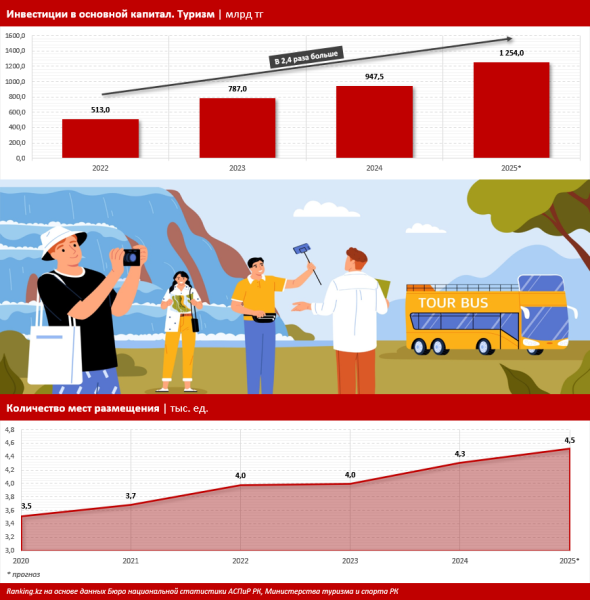 Триллион на гостеприимство: объём инвестиций в туризм вырос на треть Триллион на гостеприимство: объём инвестиций в туризм вырос на треть