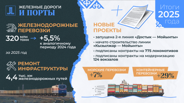 Казахстан модернизирует транспортную инфраструктуру и расширяет международные маршруты