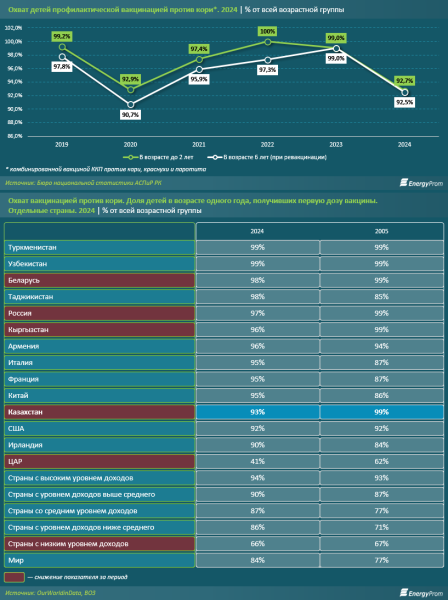 В Казахстане снова растёт заболеваемость корью: что говорят врачи