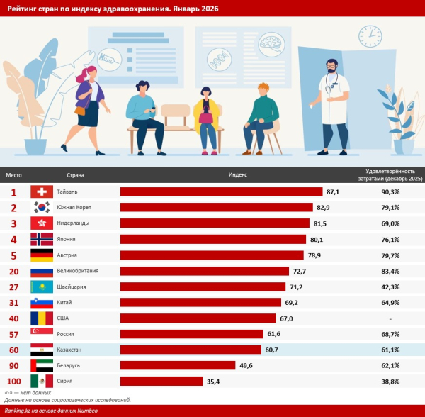 В Казахстане подняли цены на платные медицинские услуги В Казахстане подняли цены на платные медицинские услуги