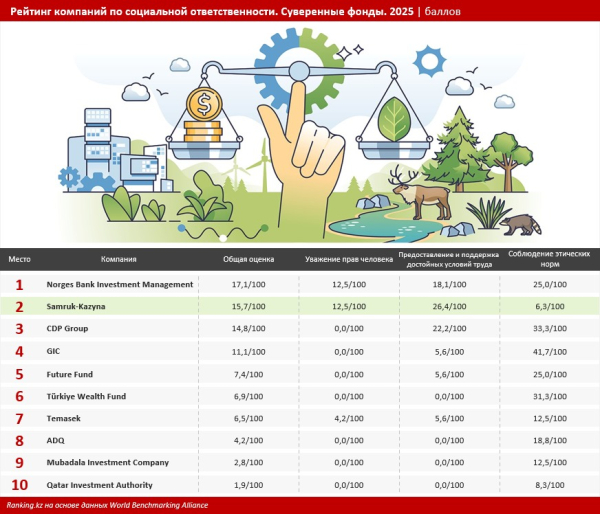 Казахстан оказался в числе лидеров рейтинга по приверженности ЦУР