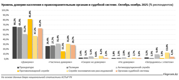 Недоверие или усталость от волокиты: почему казахстанцы всё реже обращаются в полицию