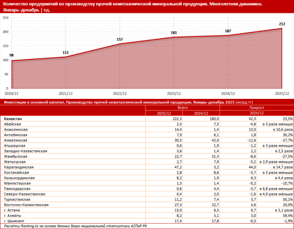 Казахстан наращивает производство строительных материалов