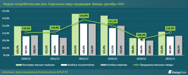 Запасаемся мясом: производство мясных консервов выросло сразу в полтора раза Запасаемся мясом: производство мясных консервов выросло сразу в полтора раза