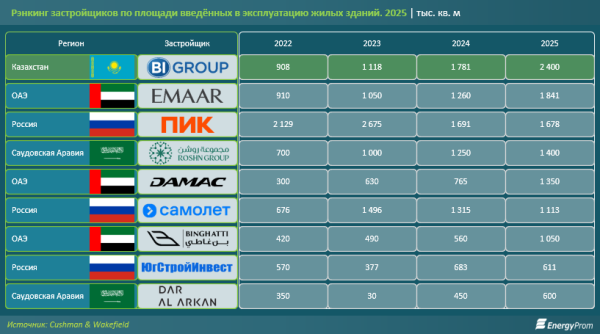 В каких странах строят жильё казахстанские компании