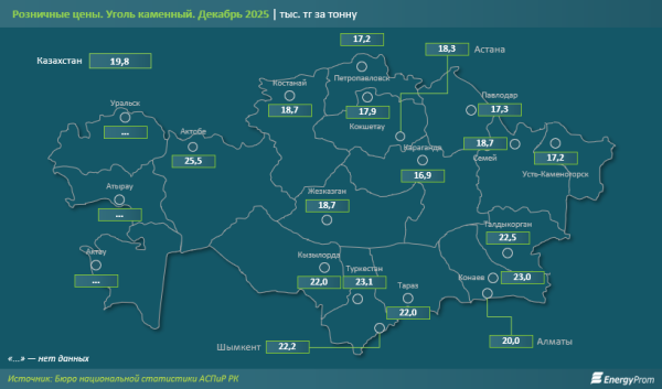 Где в Казахстане уголь самый дорогой и самый дешёвый