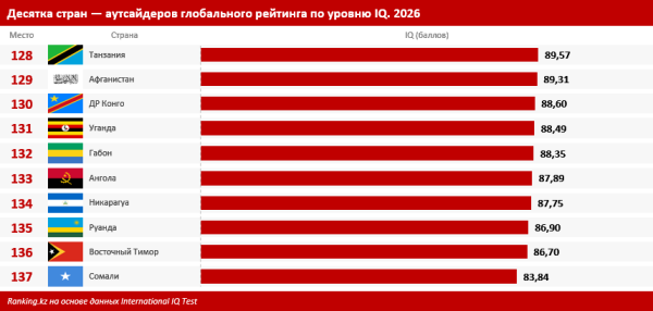 Узбекистан обошел Казахстан в рейтинге IQ - почему Узбекистан обошел Казахстан в рейтинге IQ - почему