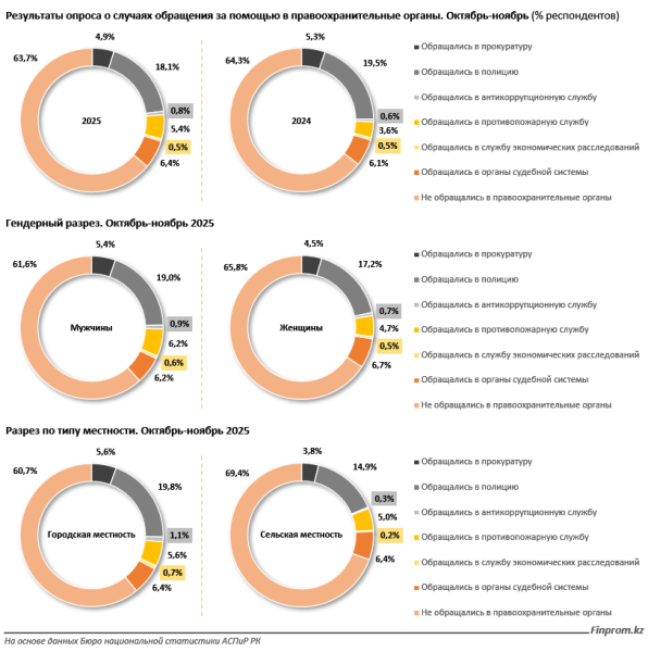 Недоверие или усталость от волокиты: почему казахстанцы всё реже обращаются в полицию