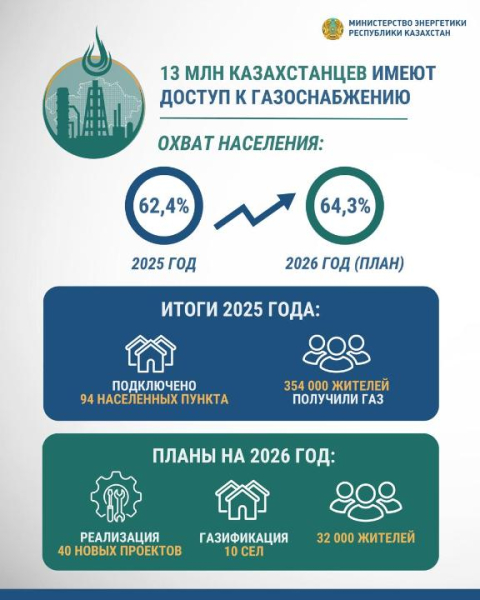 Доступ к газу: сколько людей подключат в ближайшее время