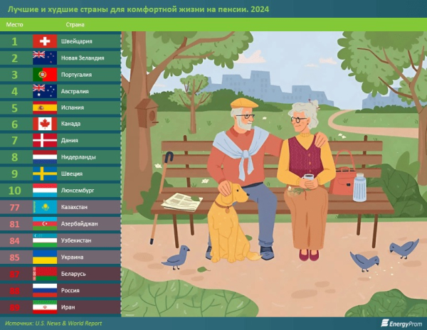 Где лучше жить на пенсии: как оценили Казахстан Где лучше жить на пенсии: как оценили Казахстан