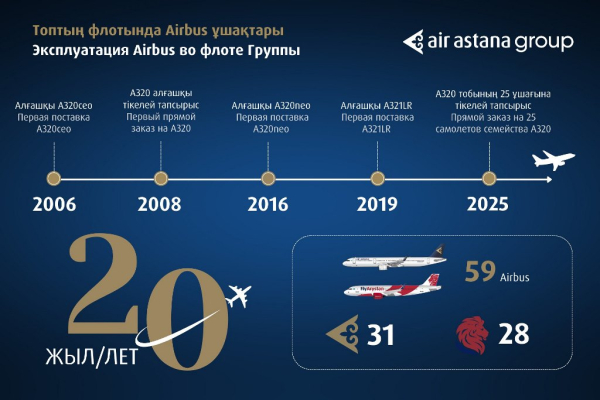 Юбилей эксплуатации Airbus: расширение флота и новые планы