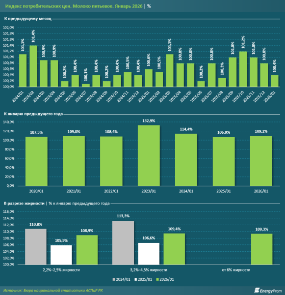 
В Кызылорде вдвое дороже, чем в Кокшетау: разброс цен на молоко отмечают аналитики

