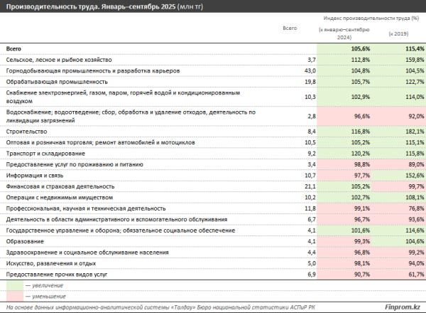 В Казахстане растёт производительность труда, но есть &laquo;сырьевые&raquo; нюансы