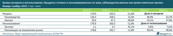 Запасаемся мясом: производство мясных консервов выросло сразу в полтора раза Запасаемся мясом: производство мясных консервов выросло сразу в полтора раза