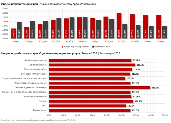 В Казахстане подняли цены на платные медицинские услуги В Казахстане подняли цены на платные медицинские услуги