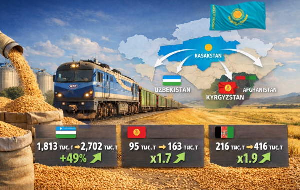 Зерновой экспорт Казахстана показывает уверенный рост Зерновой экспорт Казахстана показывает уверенный рост