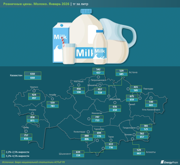 
В Кызылорде вдвое дороже, чем в Кокшетау: разброс цен на молоко отмечают аналитики
