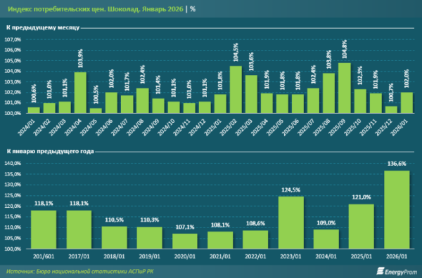 Романтикам будет несладко: ко Дню влюблённых выясняем, как изменились цены на шоколад
