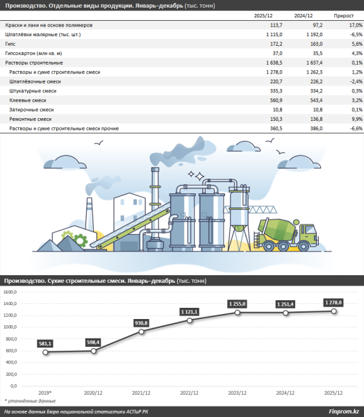 Чего стоит бояться стройсектору Казахстана?
