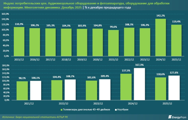 Производство электроники в Казахстане наращивает объёмы Производство электроники в Казахстане наращивает объёмы