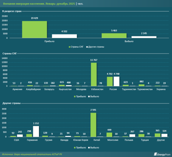 Внешняя миграция Казахстана: третий год подряд идёт устойчивый прирост населения Внешняя миграция Казахстана: третий год подряд идёт устойчивый прирост населения