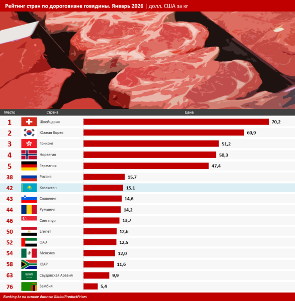 Мясо в Казахстане стоит дороже, чем в отдельных странах Европы и Ближнего Востока Мясо в Казахстане стоит дороже, чем в отдельных странах Европы и Ближнего Востока