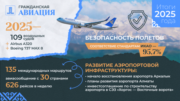 Казахстан модернизирует транспортную инфраструктуру и расширяет международные маршруты