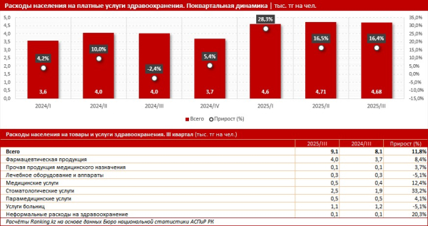 В Казахстане подняли цены на платные медицинские услуги В Казахстане подняли цены на платные медицинские услуги