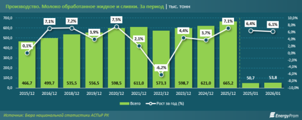 Производство молока в Казахстане бьёт рекорды, но цены кардинально разнятся в зависимости от региона