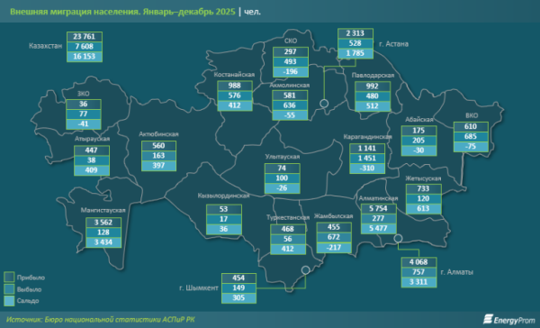 Внешняя миграция Казахстана: третий год подряд идёт устойчивый прирост населения Внешняя миграция Казахстана: третий год подряд идёт устойчивый прирост населения