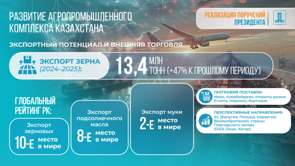 Казахстан меняет модель АПК: ставка на технологии, переработку и экспорт