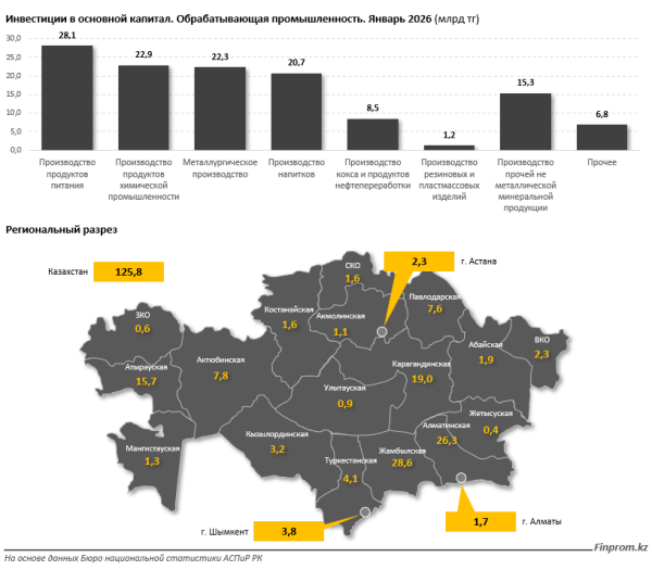 Обрабатывающая промышленность привлекла рекордные инвестиции