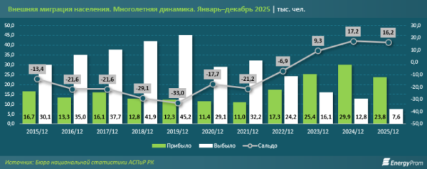 Внешняя миграция Казахстана: третий год подряд идёт устойчивый прирост населения Внешняя миграция Казахстана: третий год подряд идёт устойчивый прирост населения