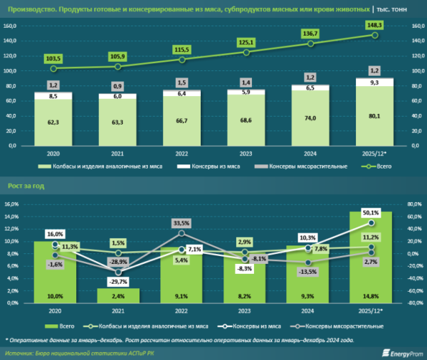 Запасаемся мясом: производство мясных консервов выросло сразу в полтора раза Запасаемся мясом: производство мясных консервов выросло сразу в полтора раза
