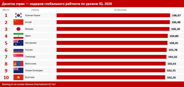 Узбекистан обошел Казахстан в рейтинге IQ - почему Узбекистан обошел Казахстан в рейтинге IQ - почему