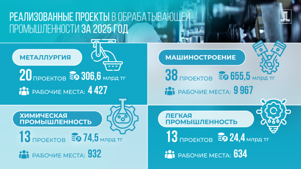 Обрабатывающая промышленность стала драйвером роста экономики Казахстана Обрабатывающая промышленность стала драйвером роста экономики Казахстана
