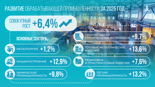 Обрабатывающая промышленность стала драйвером роста экономики Казахстана Обрабатывающая промышленность стала драйвером роста экономики Казахстана