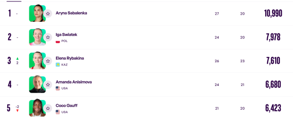 
Елена Рыбакина официально стала третьей ракеткой мира
