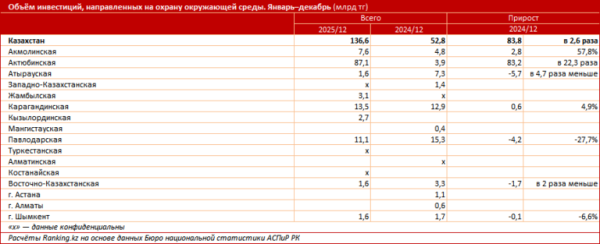 Усть-Каменогорск вновь задыхается от смога, но действенные меры не предпринимаются