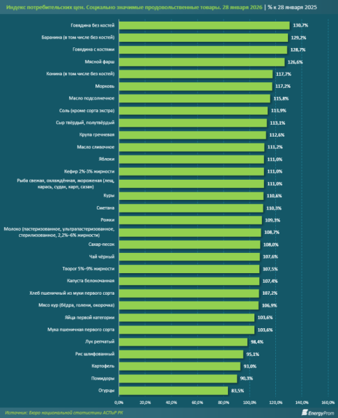 Цены на еду в Казахстане: рост выше среднего зафиксирован в 11 городах