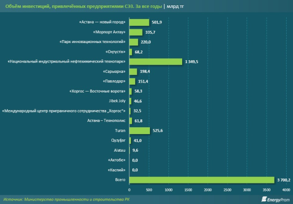 Новая стратегия СЭЗ: курс на инвестиции и ускоренный рост экономики Новая стратегия СЭЗ: курс на инвестиции и ускоренный рост экономики