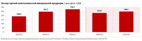 Казахстан наращивает производство строительных материалов
