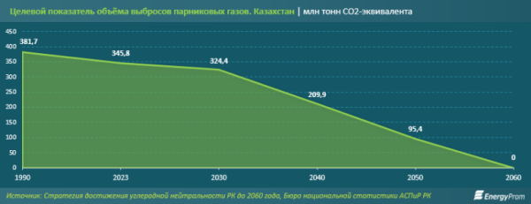 Казахстан и центральноазиатские соседи рискуют не выполнить задачи декарбонизации?