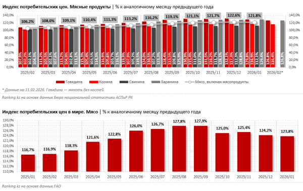 Мясо в Казахстане стоит дороже, чем в отдельных странах Европы и Ближнего Востока Мясо в Казахстане стоит дороже, чем в отдельных странах Европы и Ближнего Востока