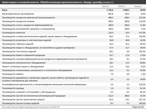 Обрабатывающая промышленность привлекла рекордные инвестиции