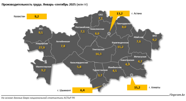 В Казахстане растёт производительность труда, но есть &laquo;сырьевые&raquo; нюансы