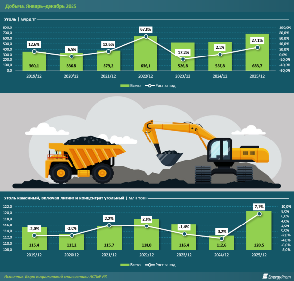 Где в Казахстане уголь самый дорогой и самый дешёвый