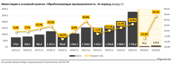 Обрабатывающая промышленность привлекла рекордные инвестиции
