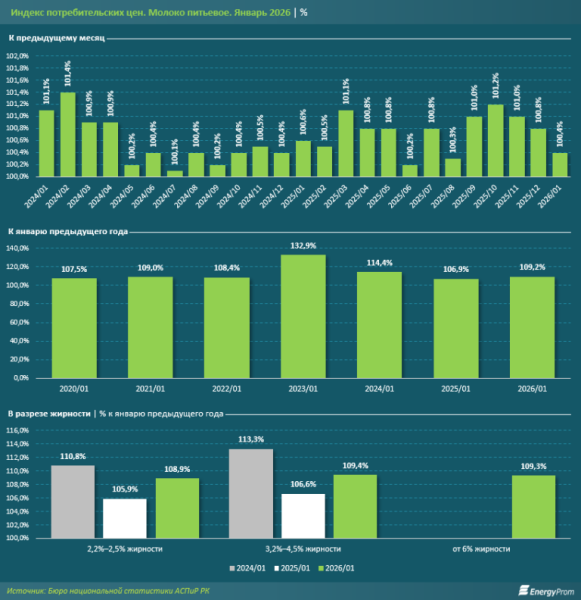 Производство молока в Казахстане бьёт рекорды, но цены кардинально разнятся в зависимости от региона