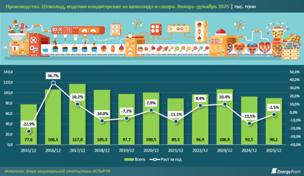 Романтикам будет несладко: ко Дню влюблённых выясняем, как изменились цены на шоколад